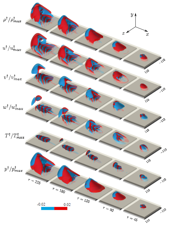 Adjoint iso-surfaces representing the domain of dependence
