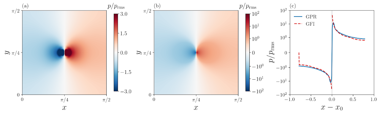GPR versus Green's-function integration for pressure
