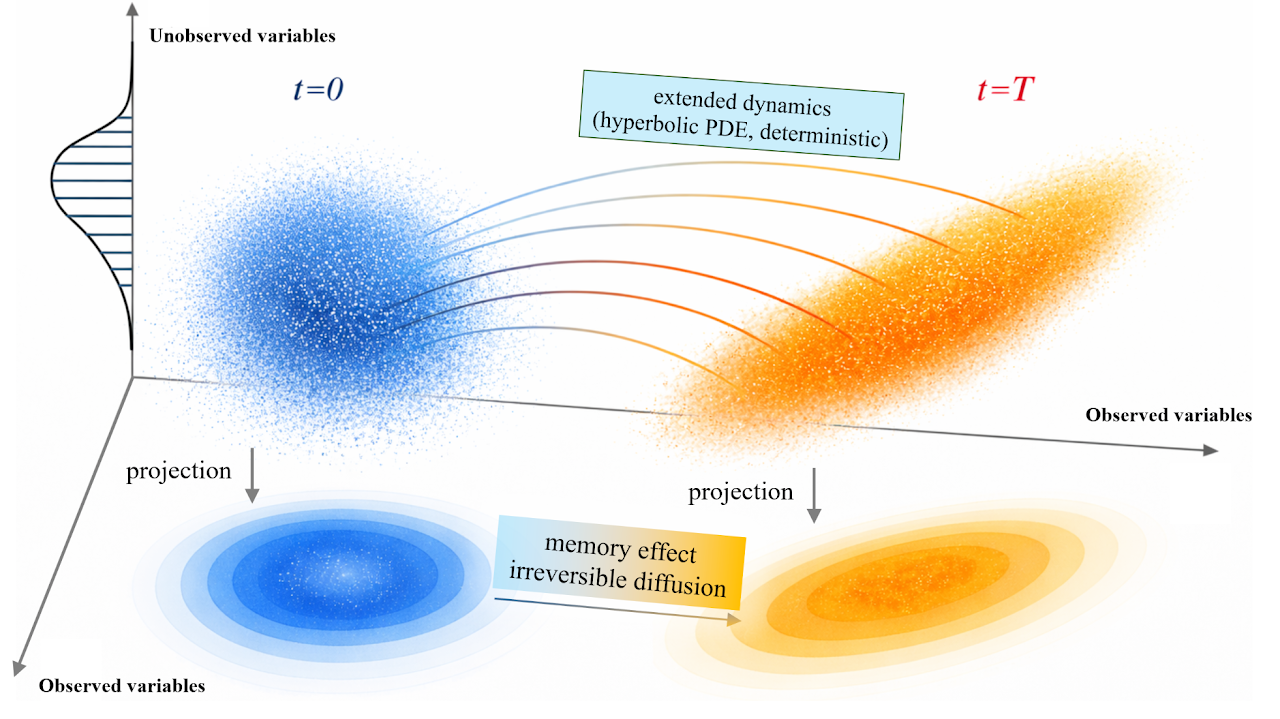 Lifted hyperbolic dynamics projected to observation space