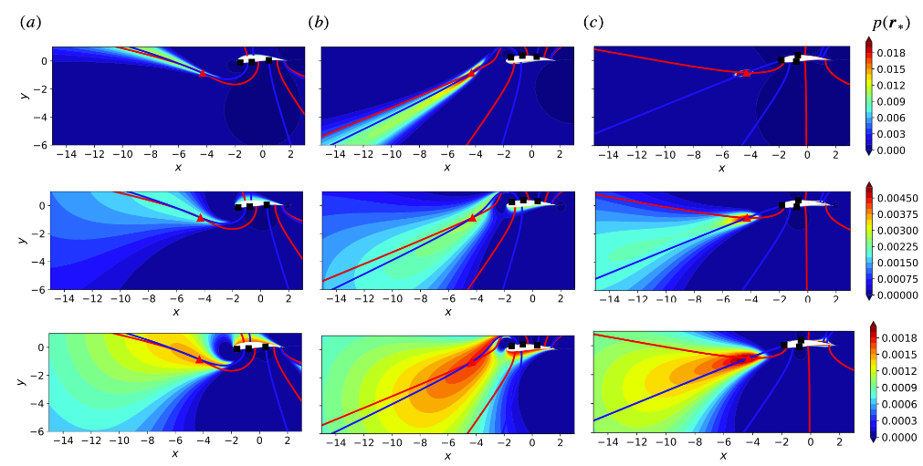 Pressure field and sensitivity curves around an airfoil