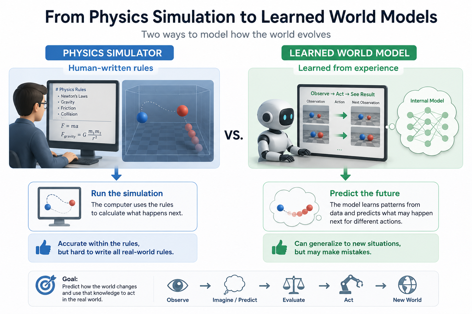 Physics simulator versus a learned world model