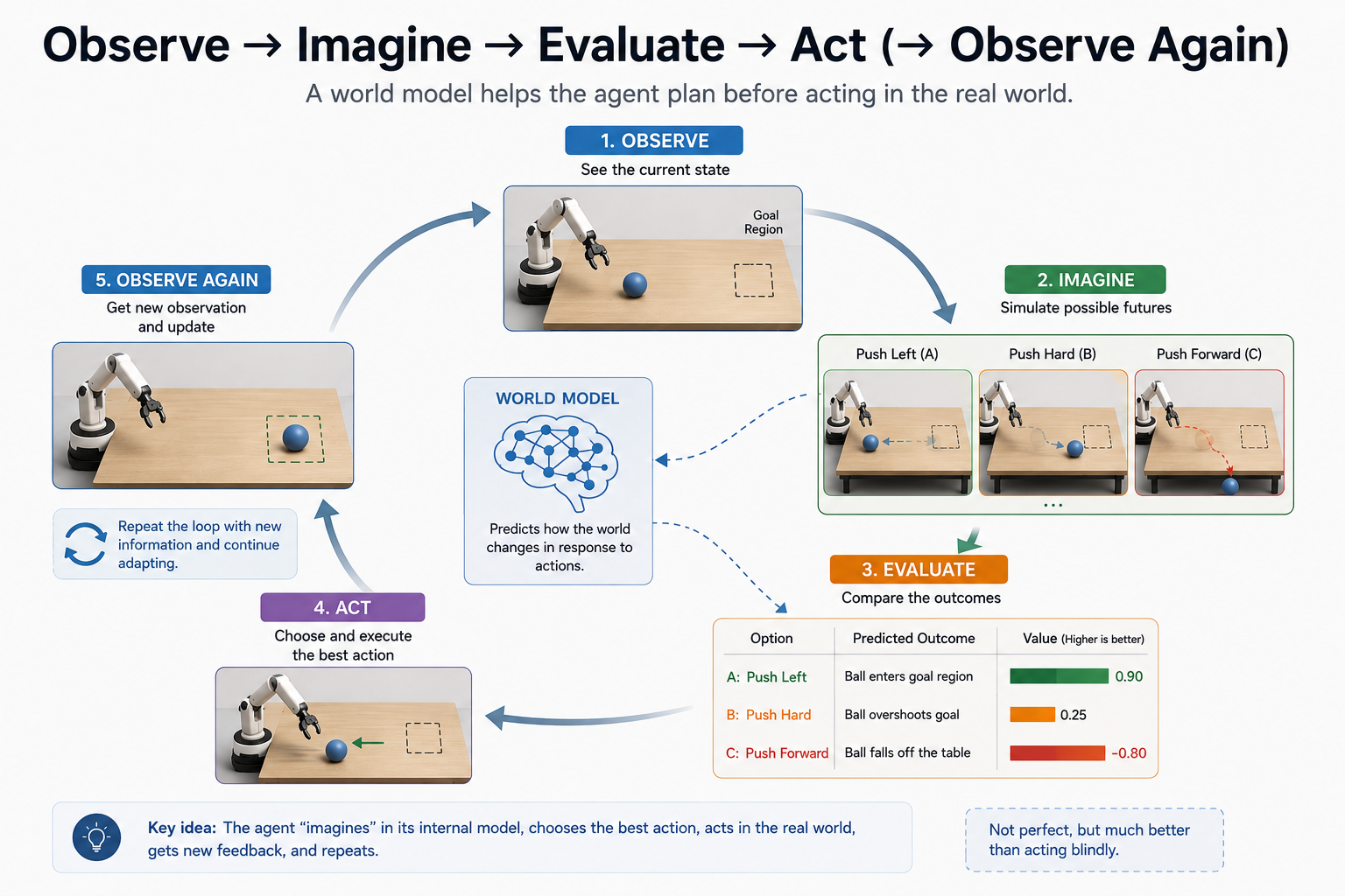 Observe, imagine, evaluate, act — the planning loop